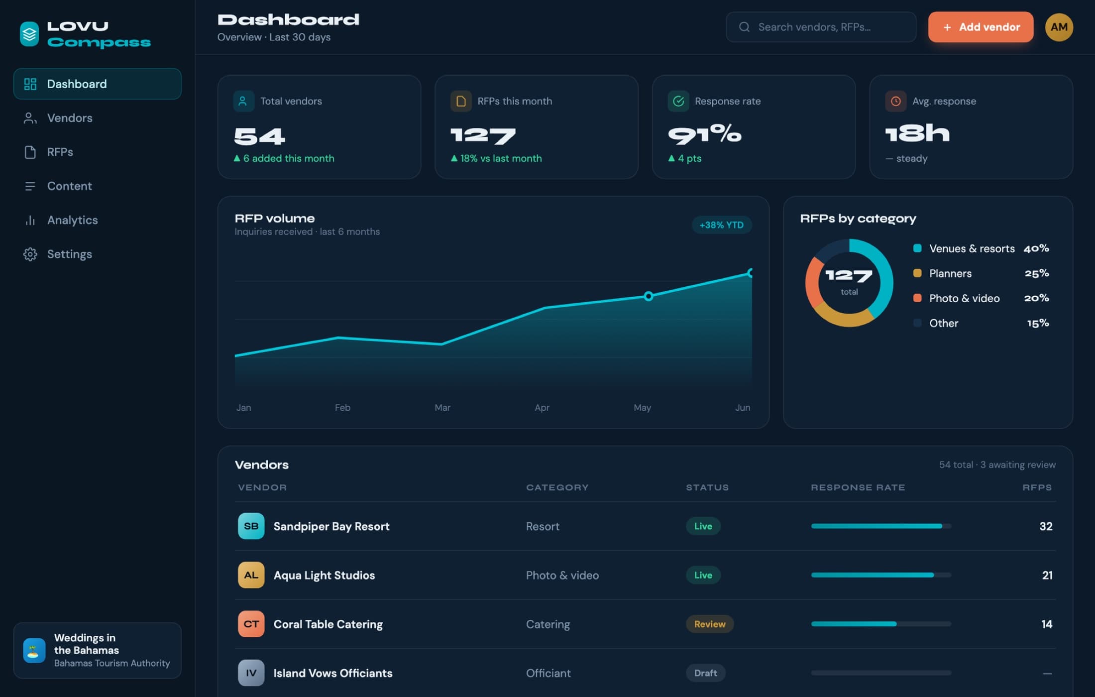 The LOVU Compass admin dashboard — KPIs, RFP-volume chart, category breakdown, and a vendor table with response rates and status tags